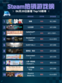 🔥Steam热销游戏榜缺氧登顶！🔥快来一起探索🎉
