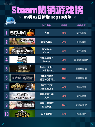 🔥Steam热销游戏榜人渣登顶💥截图1