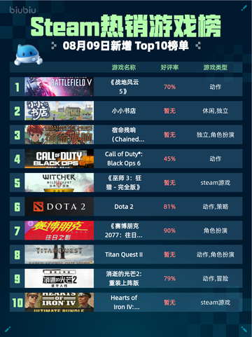 🔥Steam热销游戏榜《战地风云5》登顶💥截图1