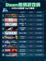 🔥Steam热销游戏榜The Riftbreaker银河破裂者登顶💥