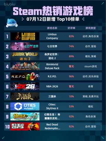 🔥Steam热销游戏榜Limbus Company登顶💥截图1