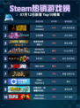 🔥Steam热销游戏榜Limbus Company登顶💥