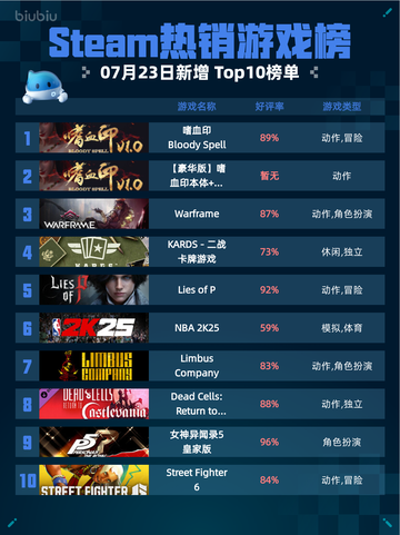 🔥Steam热销游戏榜嗜血印登顶！ Bloody Spell屠榜💥截图1