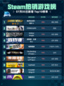 🔥Steam热销游戏榜《侏罗纪世界：进化2》登顶！🦖💥