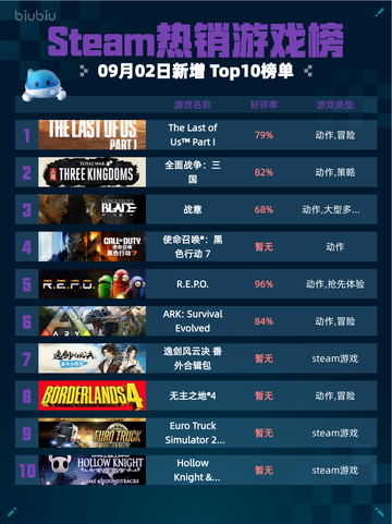 Steam热销游戏榜The Last of Us™ Part I登顶截图1