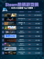 🔥Steam热销游戏榜Dying Light登顶💥
