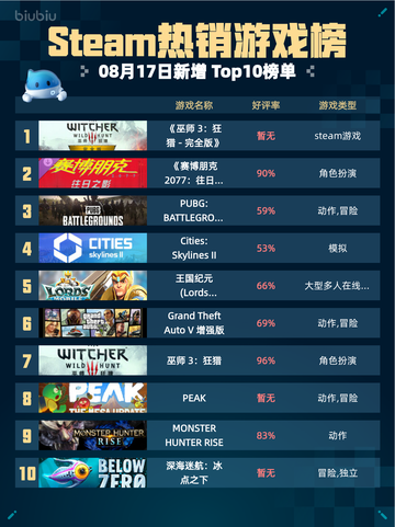 🔥Steam热销游戏榜《巫师3：狂猎-完全版》登顶👑截图1