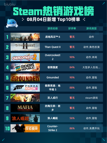 🔥Steam热销游戏榜战地风云6登顶💥截图1