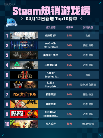 Steam热销游戏榜使命召唤®登顶截图1