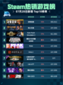 🔥Steam热销游戏榜动物迷城登顶🎮💥