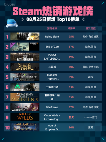 🔥Steam热销游戏榜Dying Light登顶💥截图1