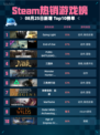 🔥Steam热销游戏榜Dying Light登顶💥