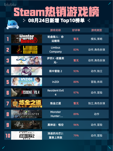 🔥Steam热销游戏榜轮盘猎人登顶！命运赌局引爆🔥截图1
