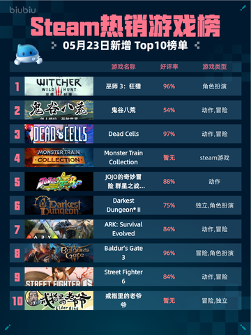 Steam热销游戏榜巫师 3：狂猎登顶截图1