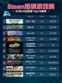 Steam热销游戏榜巫师 3：狂猎登顶