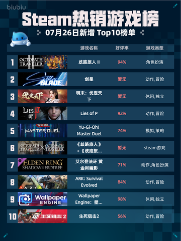 🔥Steam热销游戏榜《歧路旅人 II》登顶👑截图1