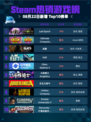 🔥Steam热销游戏榜Last Epoch登顶🎉