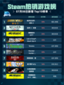 🔥《Steam热销游戏榜侏罗纪世界：进化2登顶！》🦖💥