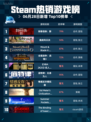 🎮Steam热销游戏榜刺客信条：影登顶🔥