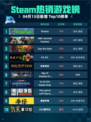 Steam热销游戏榜Terraria登顶
