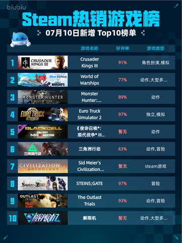 🔥Steam热销游戏榜Crusader Kings III登顶👑截图1