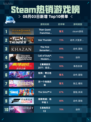 🔥Steam热销游戏榜Titan Quest登顶！💥