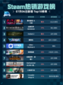 🔥Steam热销游戏榜黑色童话＆卡库登顶👑