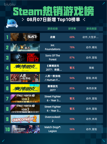 🔥Steam热销游戏榜战意登顶💥截图1