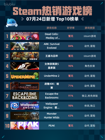🔥Steam热销游戏榜Dead Cells登顶！💥截图1