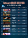 🔥Steam热销游戏榜Dead Cells登顶！💥