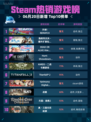 Steam热销游戏榜开球! REMATCH登顶🔥🎮