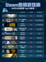 Steam热销游戏榜SILENT HILL 2登顶🎉🔥