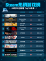 Steam热销游戏榜使命召唤®登顶