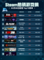 Steam热销游戏榜死域Rogue登顶
