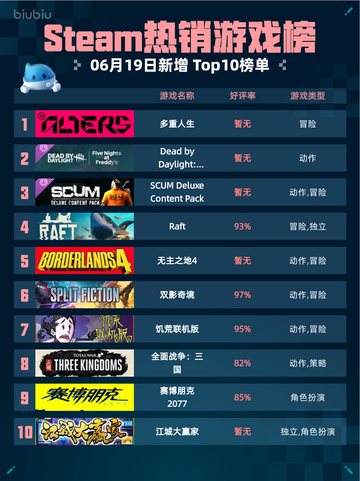 Steam热销游戏榜多重人生登顶🔥🔥仅18字！截图1