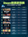 Steam热销游戏榜逸剑风云决登顶