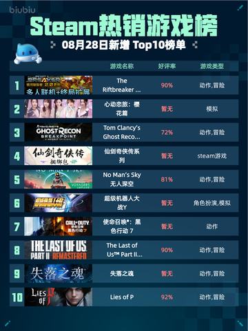 🔥Steam热销游戏榜The Riftbreaker银河破裂者登顶💥截图1