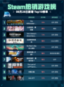 🔥Steam热销游戏榜The Riftbreaker银河破裂者登顶💥