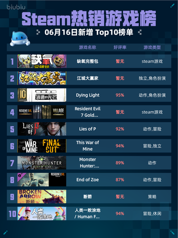 Steam热销游戏榜缺氧完整包登顶🔥💥截图1