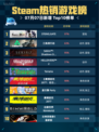 🔥Steam热销游戏榜STEINS;GATE登顶💥