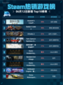 Steam热销游戏榜Assassin‘s Creed® Odyssey登顶