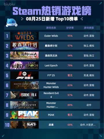 🔥Steam热销游戏榜Outer Wilds登顶！🚀截图1