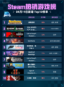 Steam热销游戏榜家有恶邻登顶🔥💥
