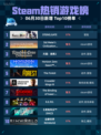 🔥Steam热销游戏榜STEINS;GATE登顶💥