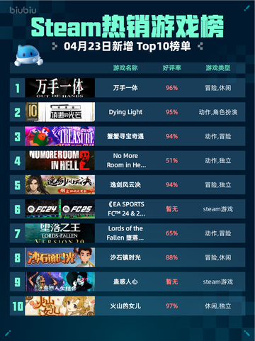 Steam热销游戏榜万手一体登顶截图1