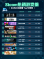 Steam热销游戏榜万手一体登顶