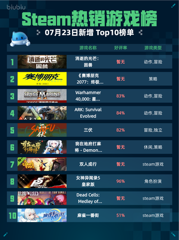 🔥Steam热销游戏榜消逝的光芒：困兽登顶💥截图1