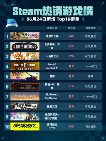 🔥逸剑风云决登顶Steam热销榜！截图1