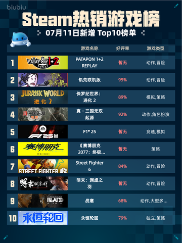 🔥Steam热销游戏榜PATAPON 1+2 REPLAY登顶💥截图1