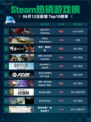 Steam热销游戏榜Lies of P: Overture Bundle登顶